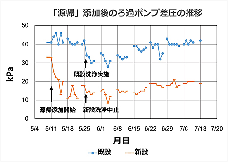 「源帰」添加後のろ過ポンプ差圧の推移